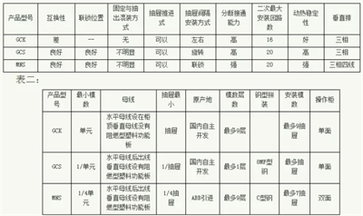 常見低壓開關(guān)柜GCS、GGD、GCK和MNS間有哪些區(qū)別